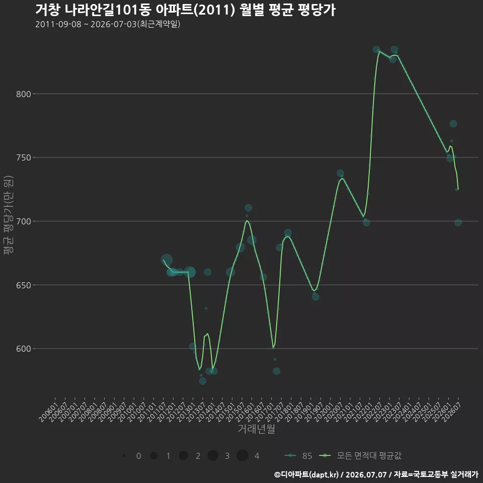 거창 나라안길101동 아파트(2011) 월별 평균 평당가