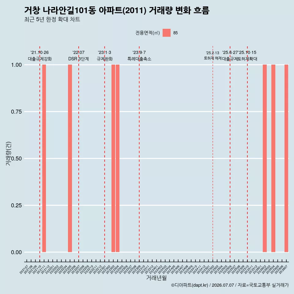 거창 나라안길101동 아파트(2011) 거래량 변화 흐름