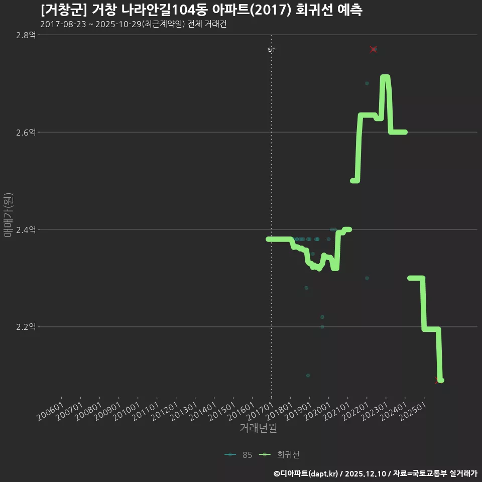[거창군] 거창 나라안길104동 아파트(2017) 회귀선 예측