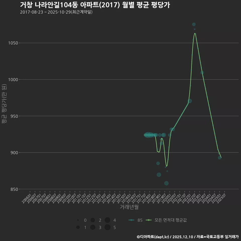 거창 나라안길104동 아파트(2017) 월별 평균 평당가