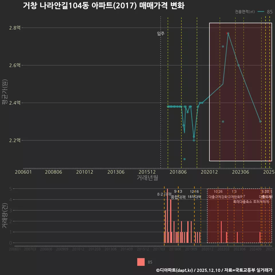 거창 나라안길104동 아파트(2017) 매매가격 변화