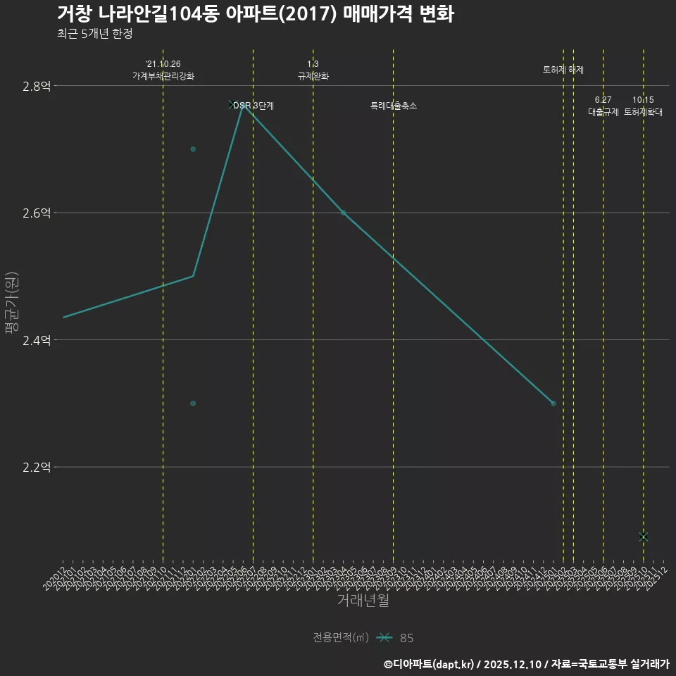 거창 나라안길104동 아파트(2017) 매매가격 변화