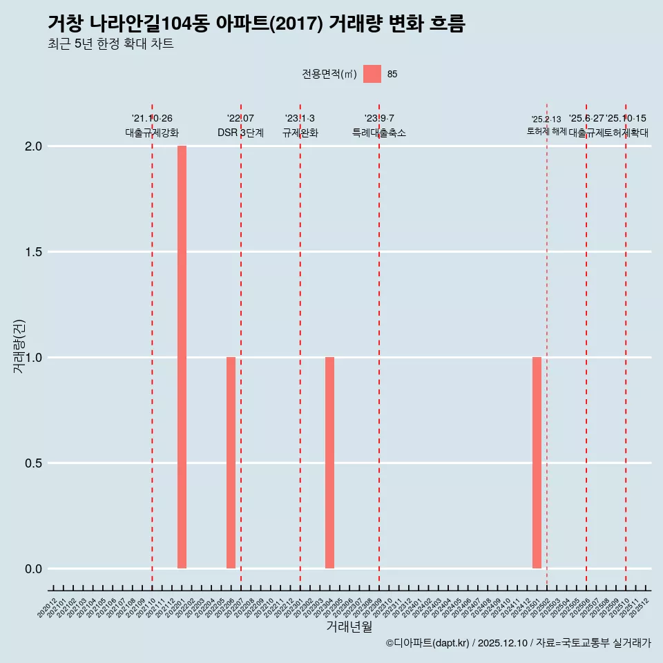 거창 나라안길104동 아파트(2017) 거래량 변화 흐름