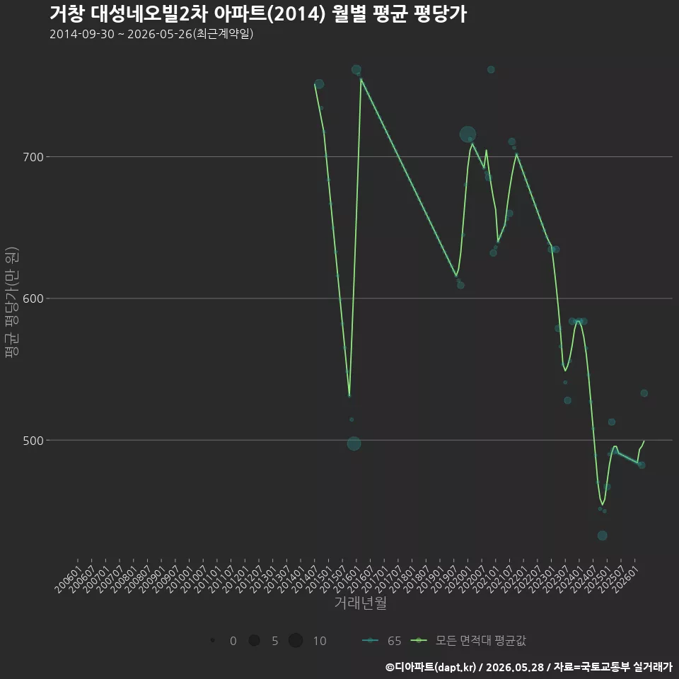 거창 대성네오빌2차 아파트(2014) 월별 평균 평당가