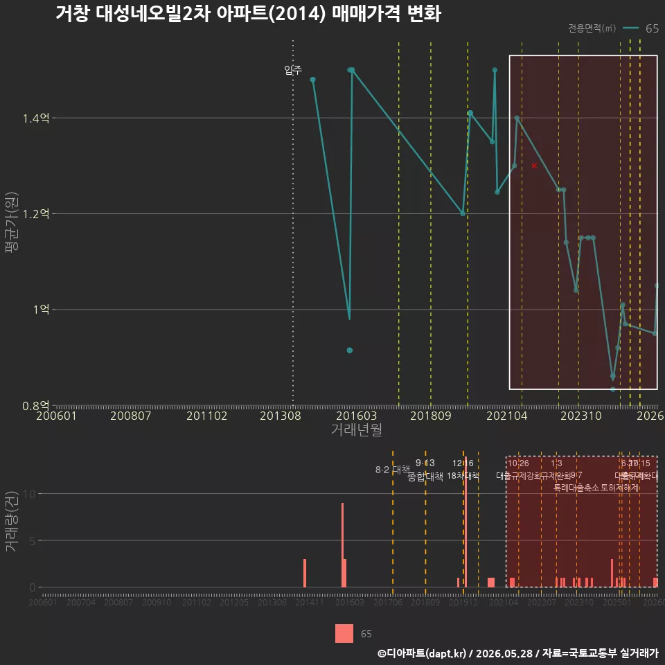 거창 대성네오빌2차 아파트(2014) 매매가격 변화