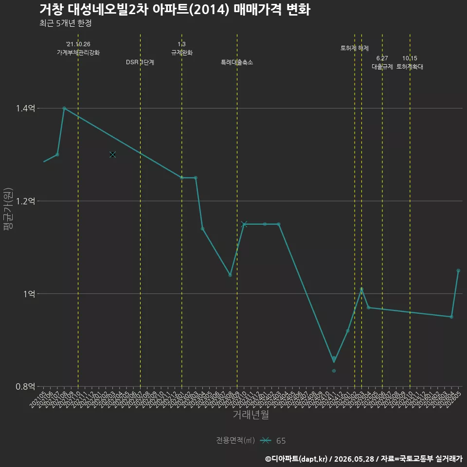 거창 대성네오빌2차 아파트(2014) 매매가격 변화