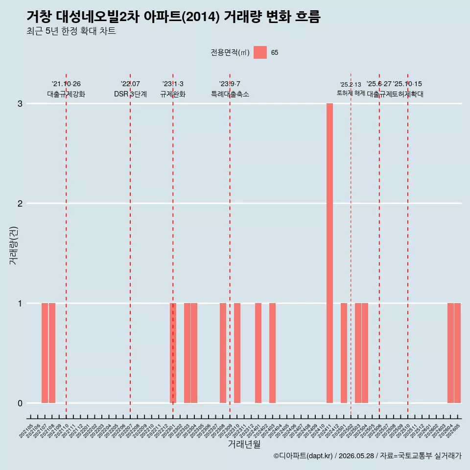 거창 대성네오빌2차 아파트(2014) 거래량 변화 흐름