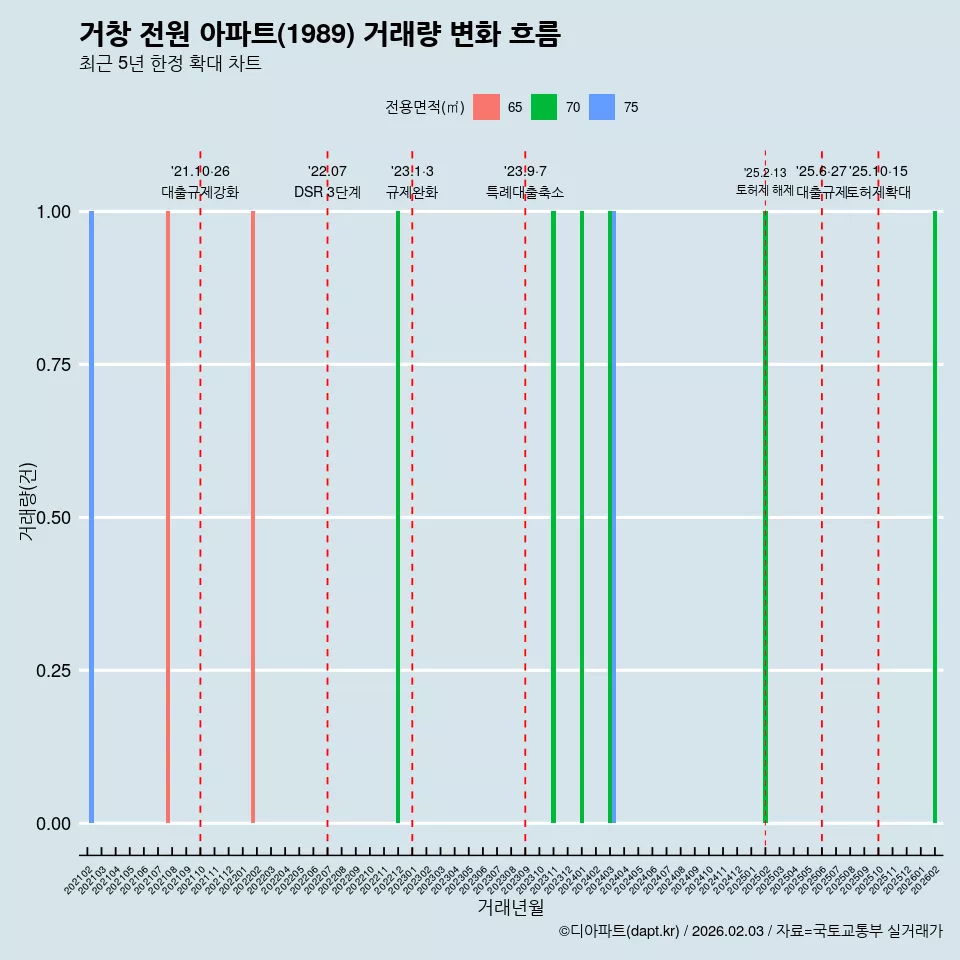 거창 전원 아파트(1989) 거래량 변화 흐름