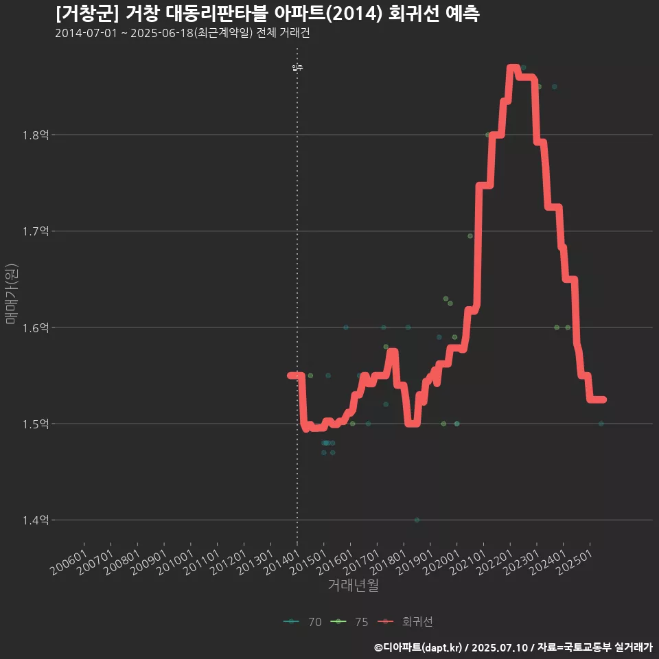 [거창군] 거창 대동리판타블 아파트(2014) 회귀선 예측