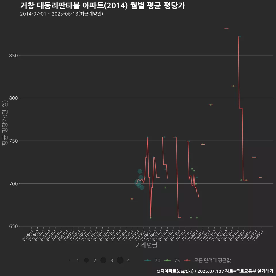 거창 대동리판타블 아파트(2014) 월별 평균 평당가