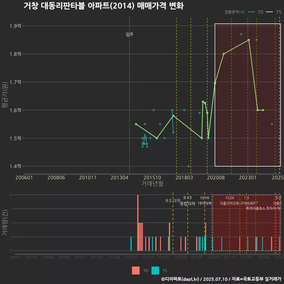 거창 대동리판타블 아파트(2014) 매매가격 변화