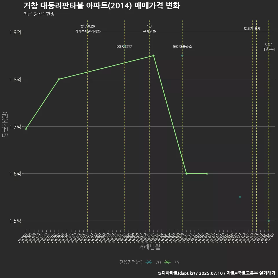 거창 대동리판타블 아파트(2014) 매매가격 변화
