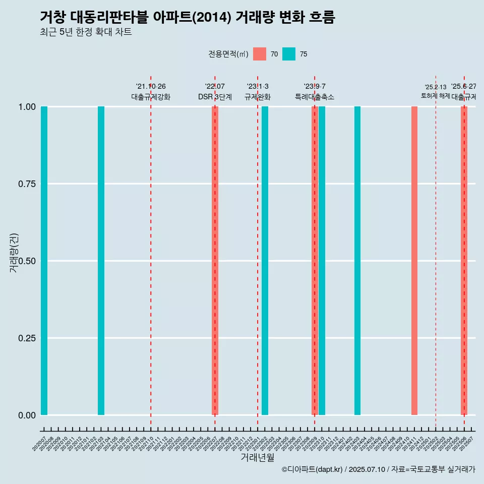 거창 대동리판타블 아파트(2014) 거래량 변화 흐름