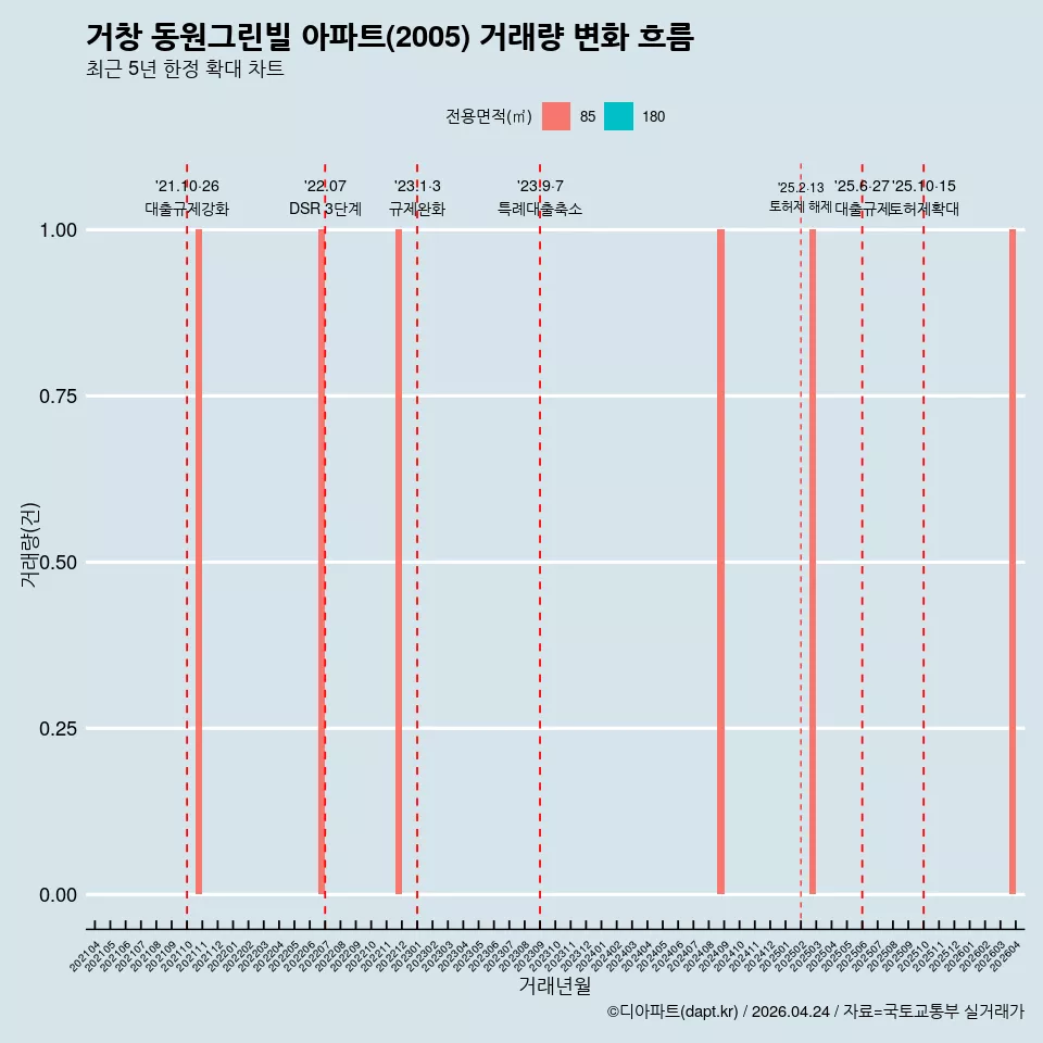 거창 동원그린빌 아파트(2005) 거래량 변화 흐름