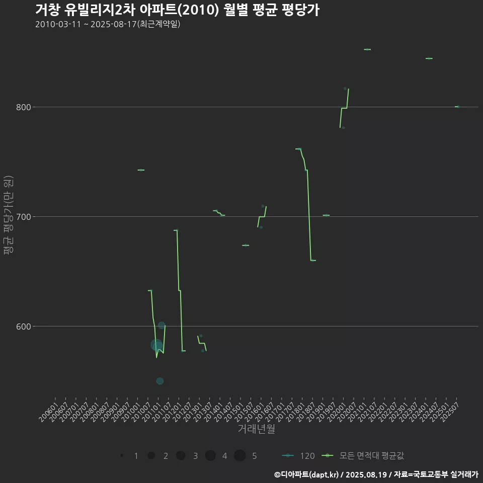 거창 유빌리지2차 아파트(2010) 월별 평균 평당가