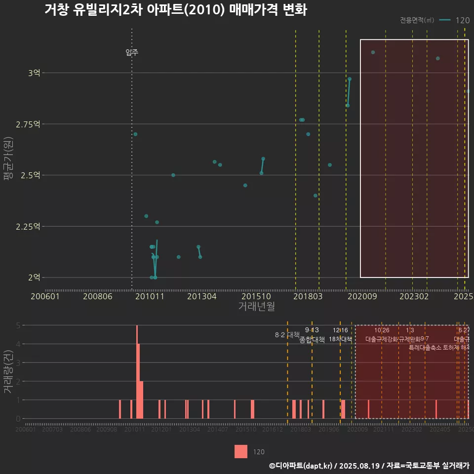 거창 유빌리지2차 아파트(2010) 매매가격 변화