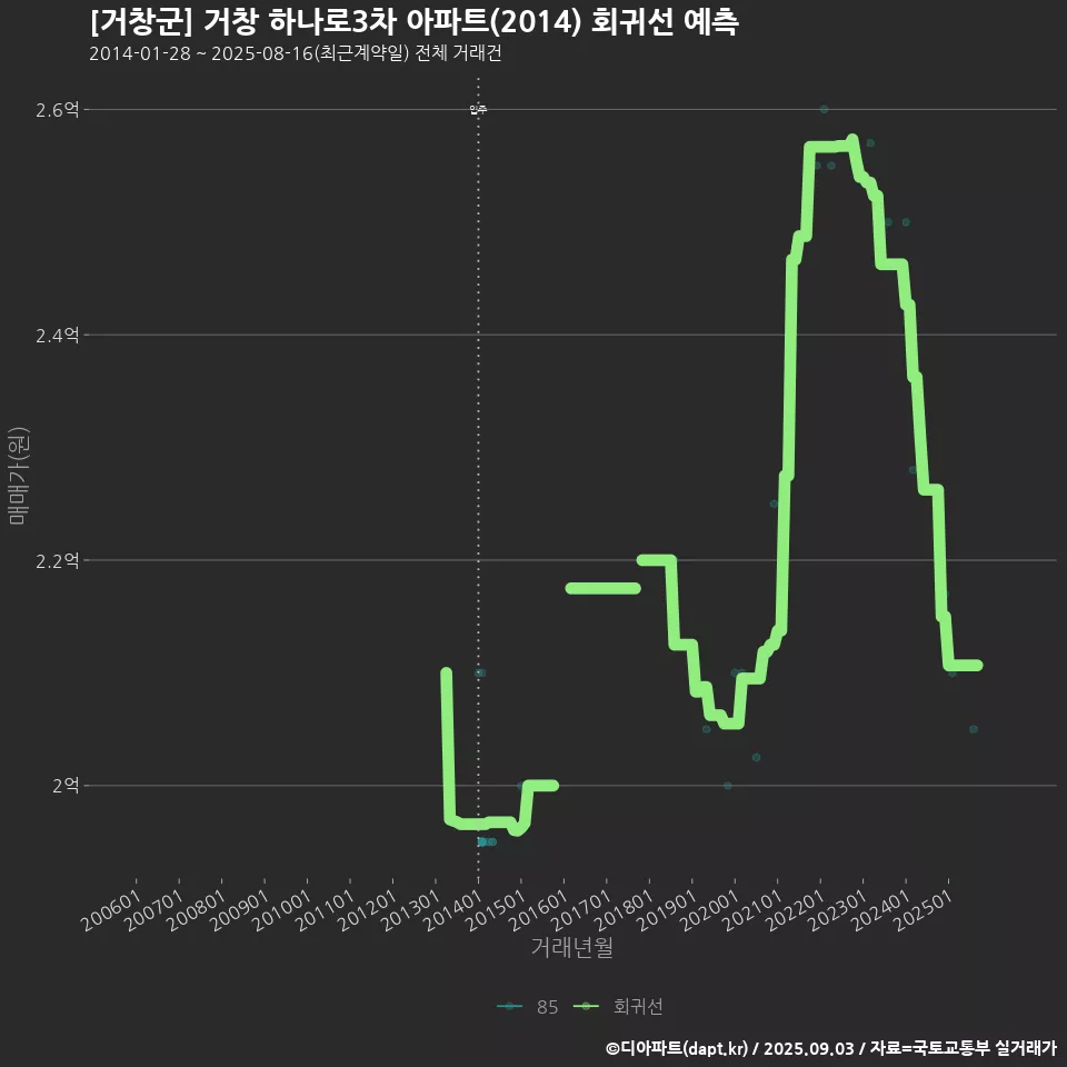 [거창군] 거창 하나로3차 아파트(2014) 회귀선 예측