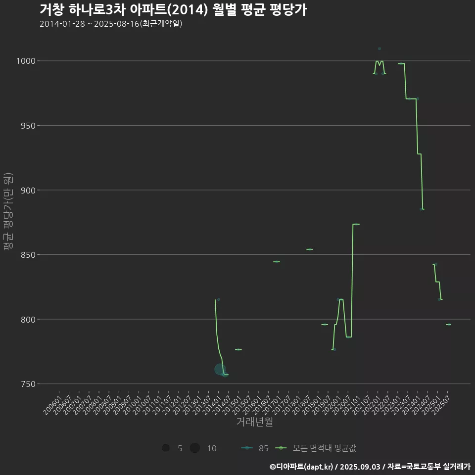 거창 하나로3차 아파트(2014) 월별 평균 평당가