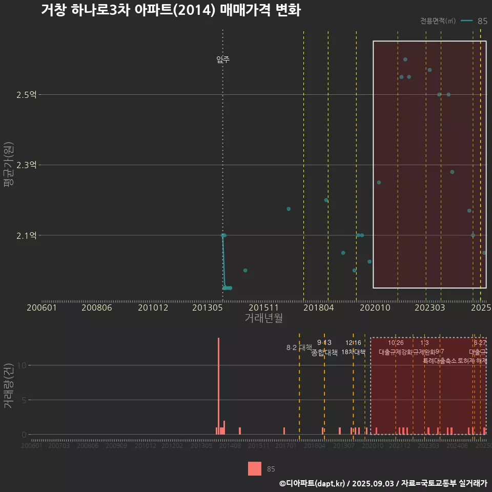 거창 하나로3차 아파트(2014) 매매가격 변화