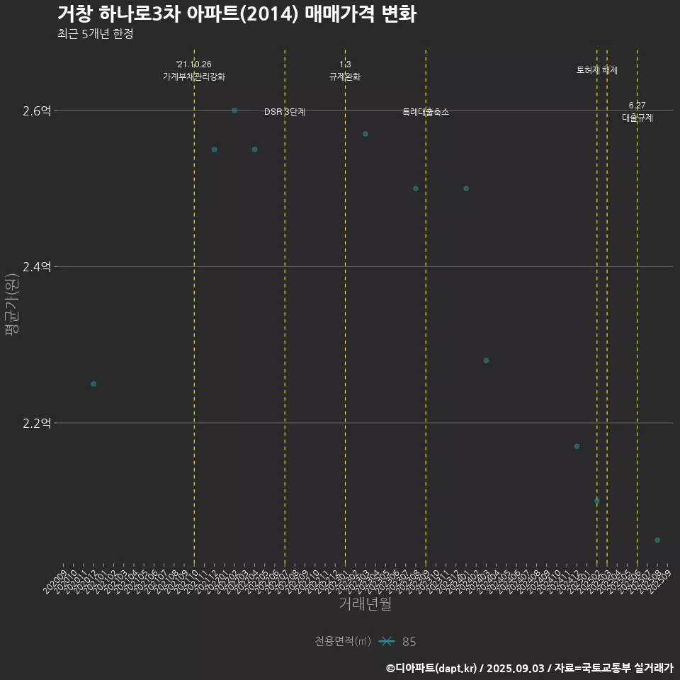거창 하나로3차 아파트(2014) 매매가격 변화