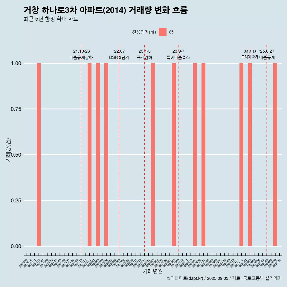 거창 하나로3차 아파트(2014) 거래량 변화 흐름