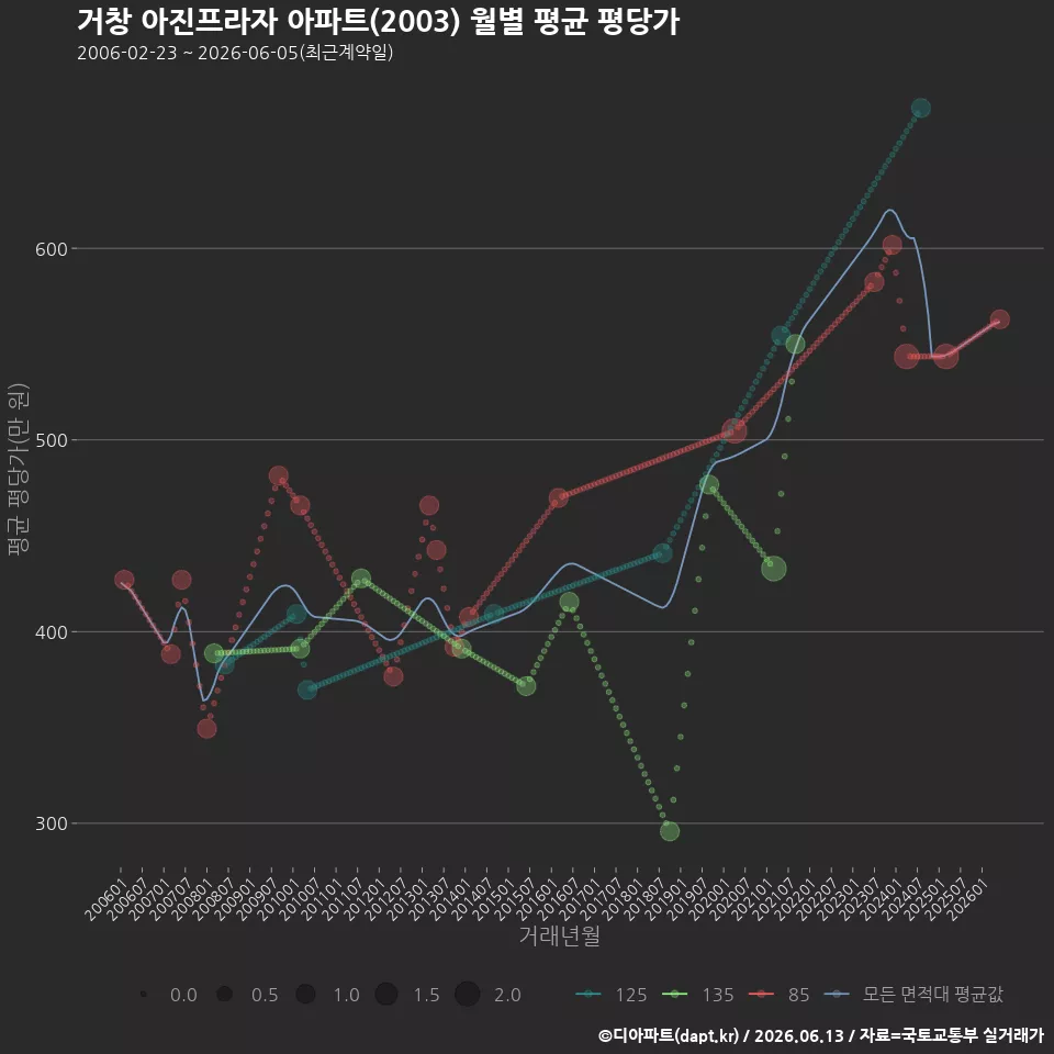 거창 아진프라자 아파트(2003) 월별 평균 평당가