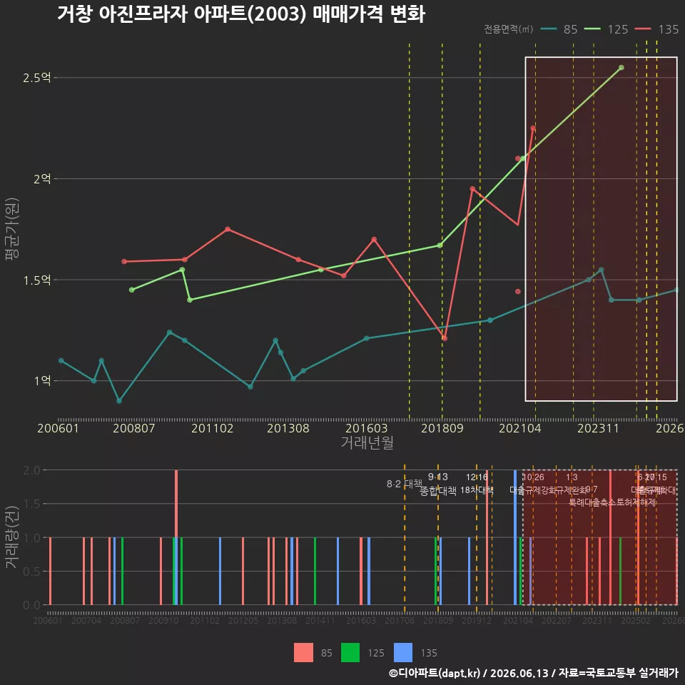 거창 아진프라자 아파트(2003) 매매가격 변화