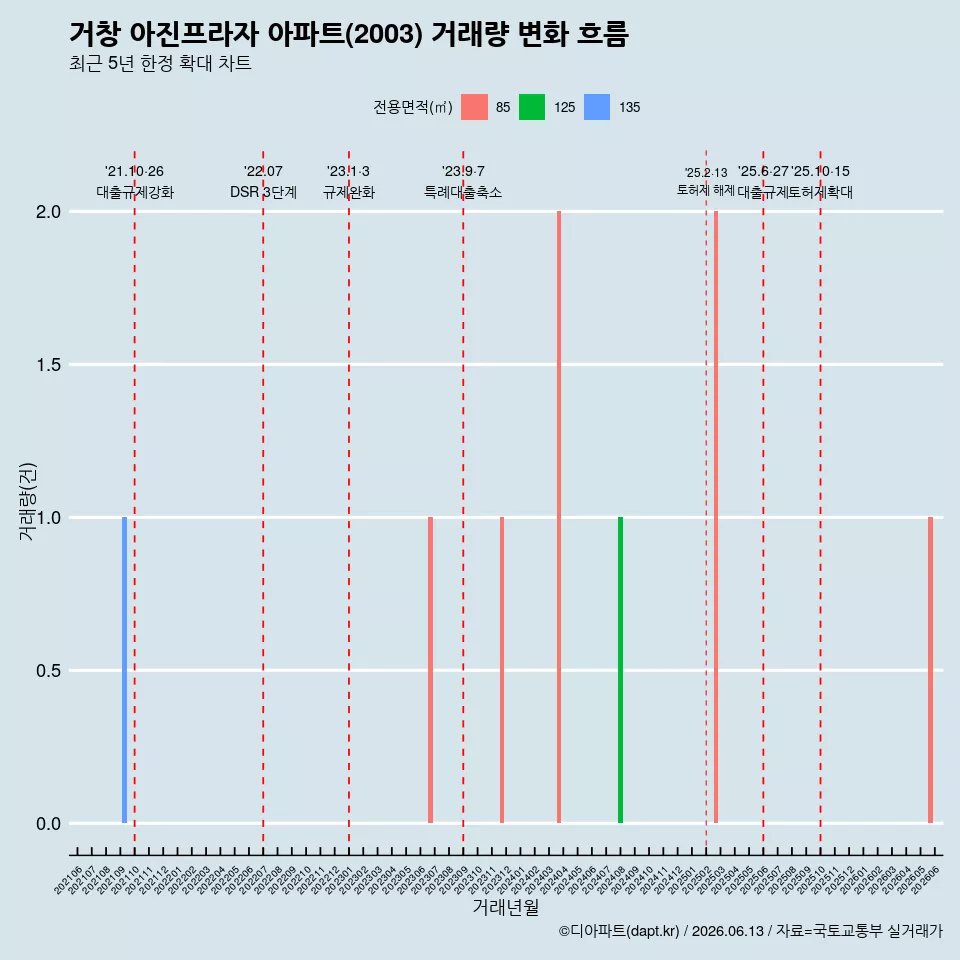 거창 아진프라자 아파트(2003) 거래량 변화 흐름