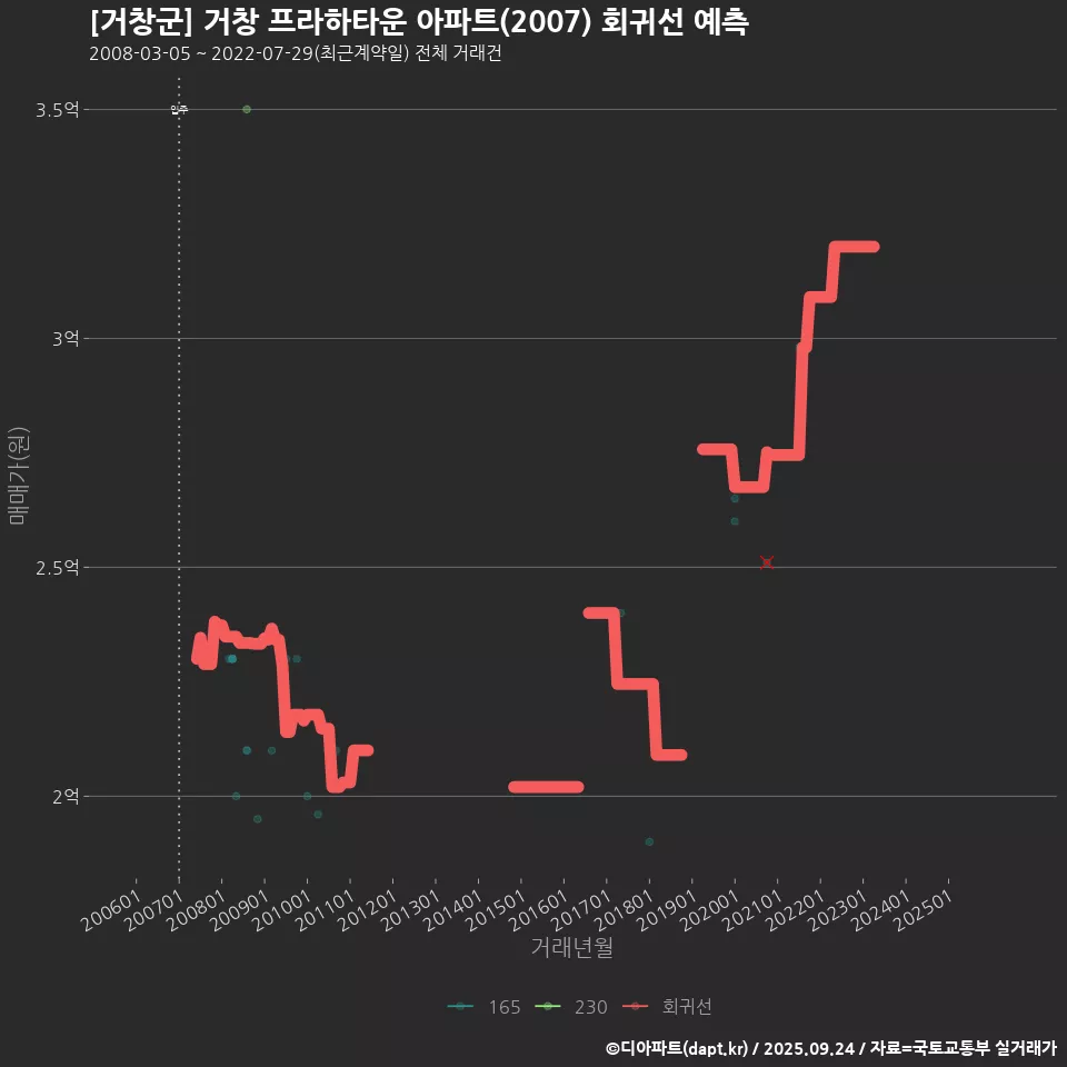[거창군] 거창 프라하타운 아파트(2007) 회귀선 예측