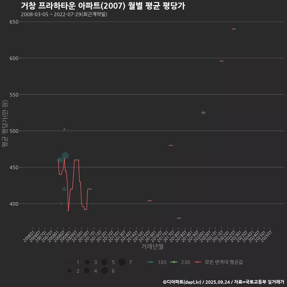 거창 프라하타운 아파트(2007) 월별 평균 평당가