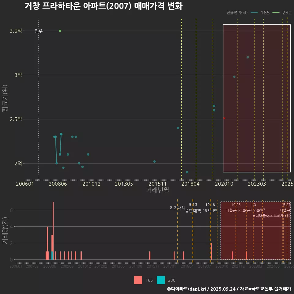 거창 프라하타운 아파트(2007) 매매가격 변화