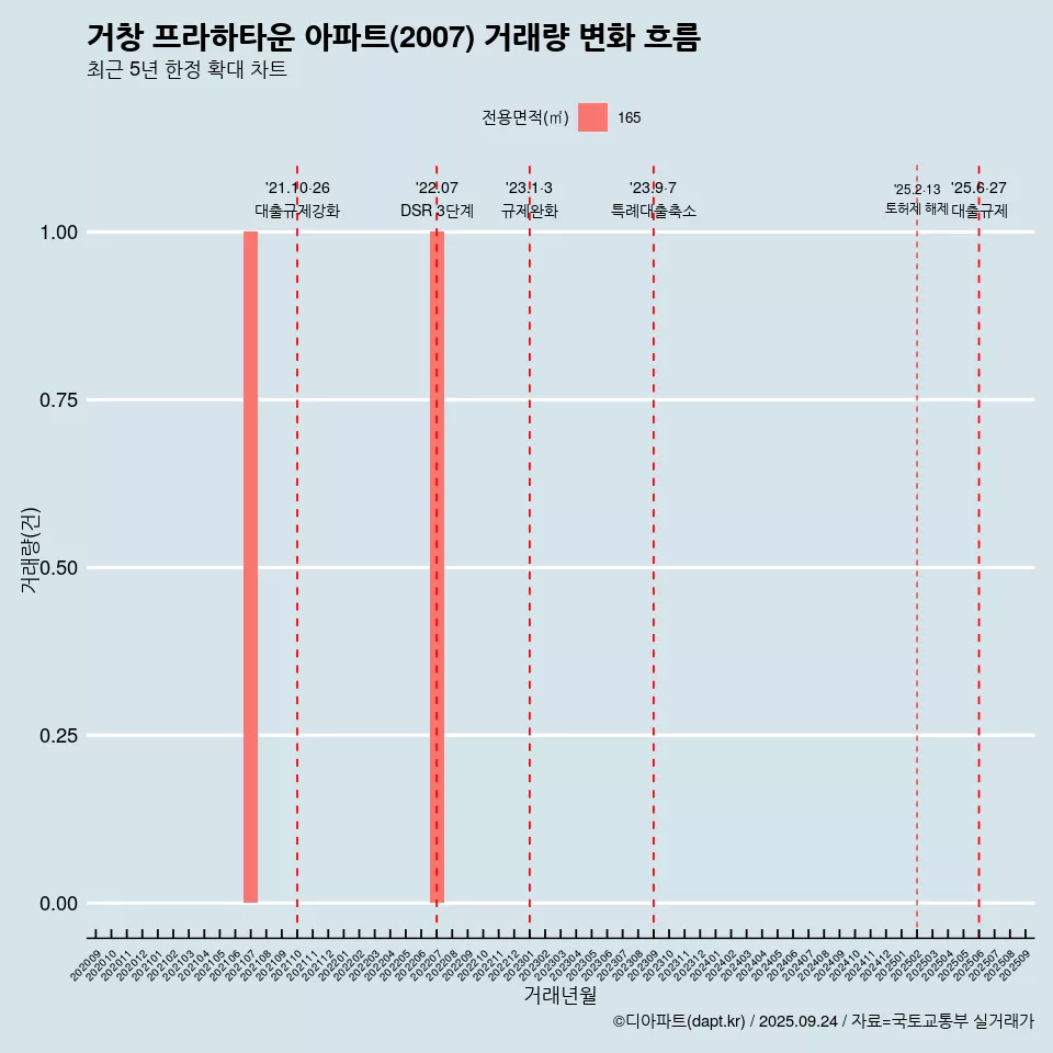 거창 프라하타운 아파트(2007) 거래량 변화 흐름