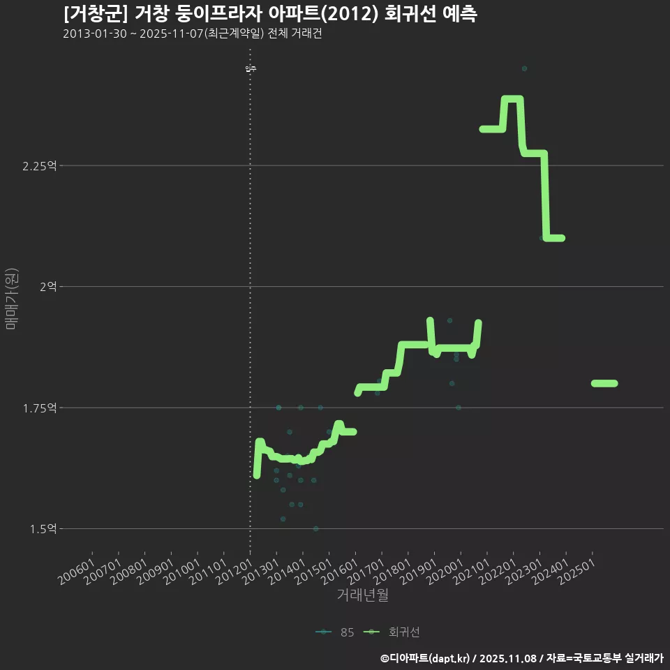 [거창군] 거창 둥이프라자 아파트(2012) 회귀선 예측