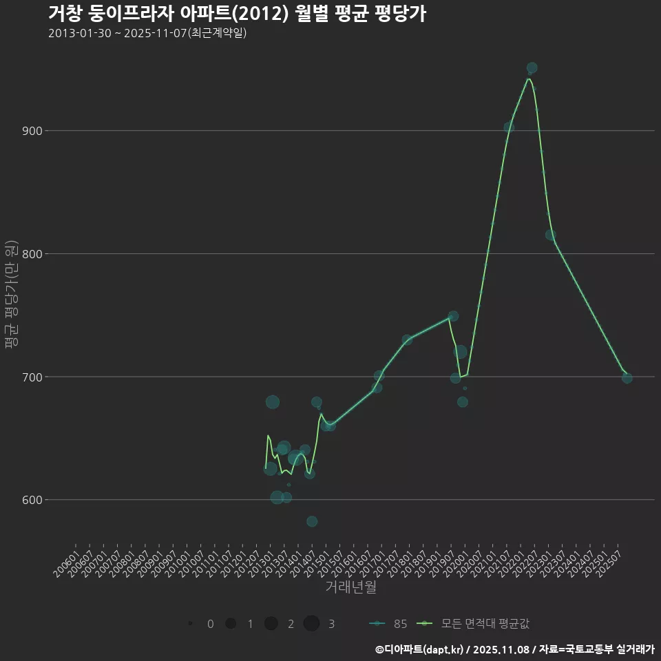 거창 둥이프라자 아파트(2012) 월별 평균 평당가