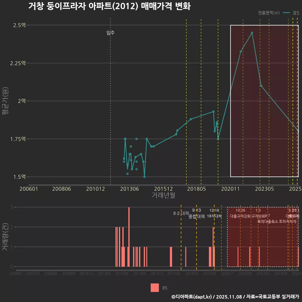 거창 둥이프라자 아파트(2012) 매매가격 변화