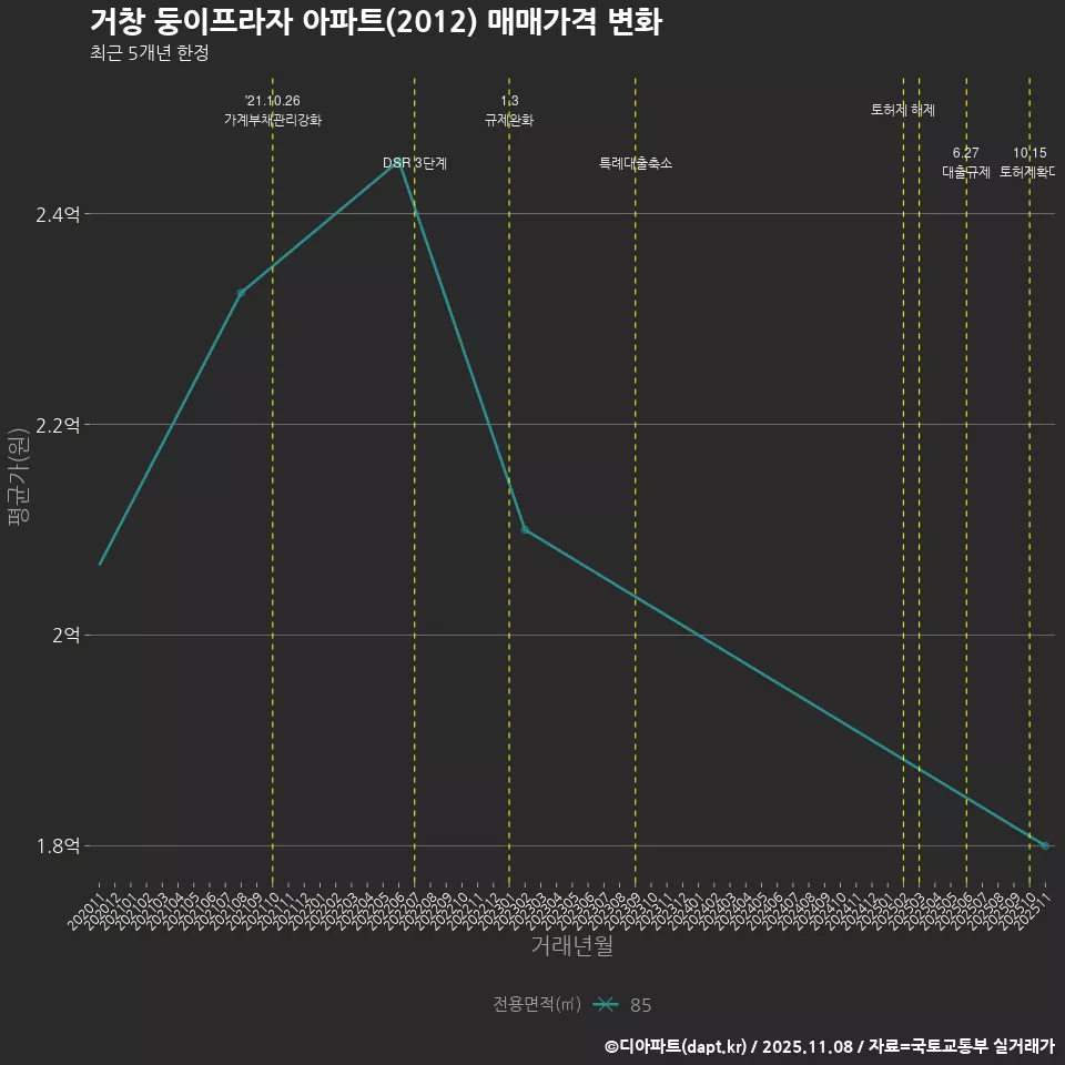 거창 둥이프라자 아파트(2012) 매매가격 변화