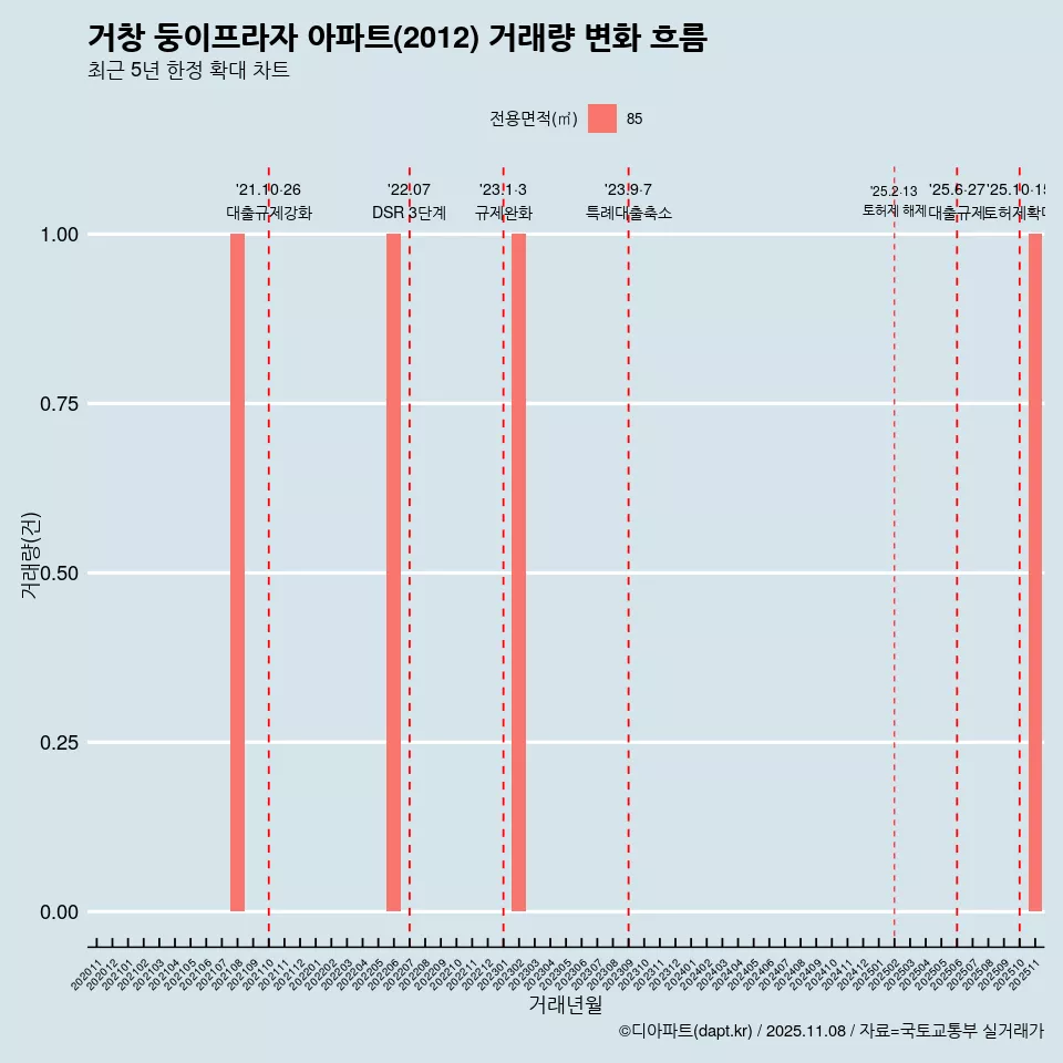 거창 둥이프라자 아파트(2012) 거래량 변화 흐름