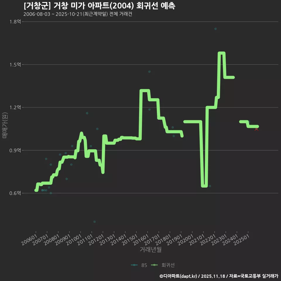 [거창군] 거창 미가 아파트(2004) 회귀선 예측