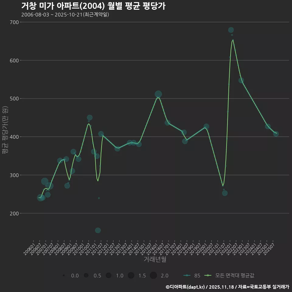 거창 미가 아파트(2004) 월별 평균 평당가