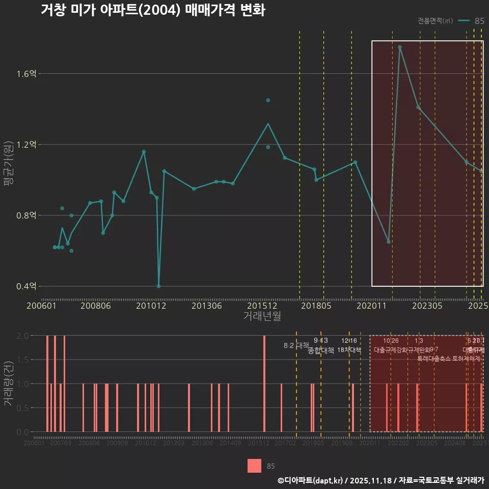거창 미가 아파트(2004) 매매가격 변화