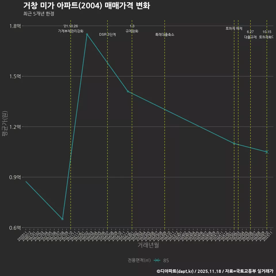 거창 미가 아파트(2004) 매매가격 변화