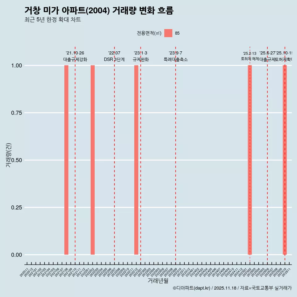 거창 미가 아파트(2004) 거래량 변화 흐름