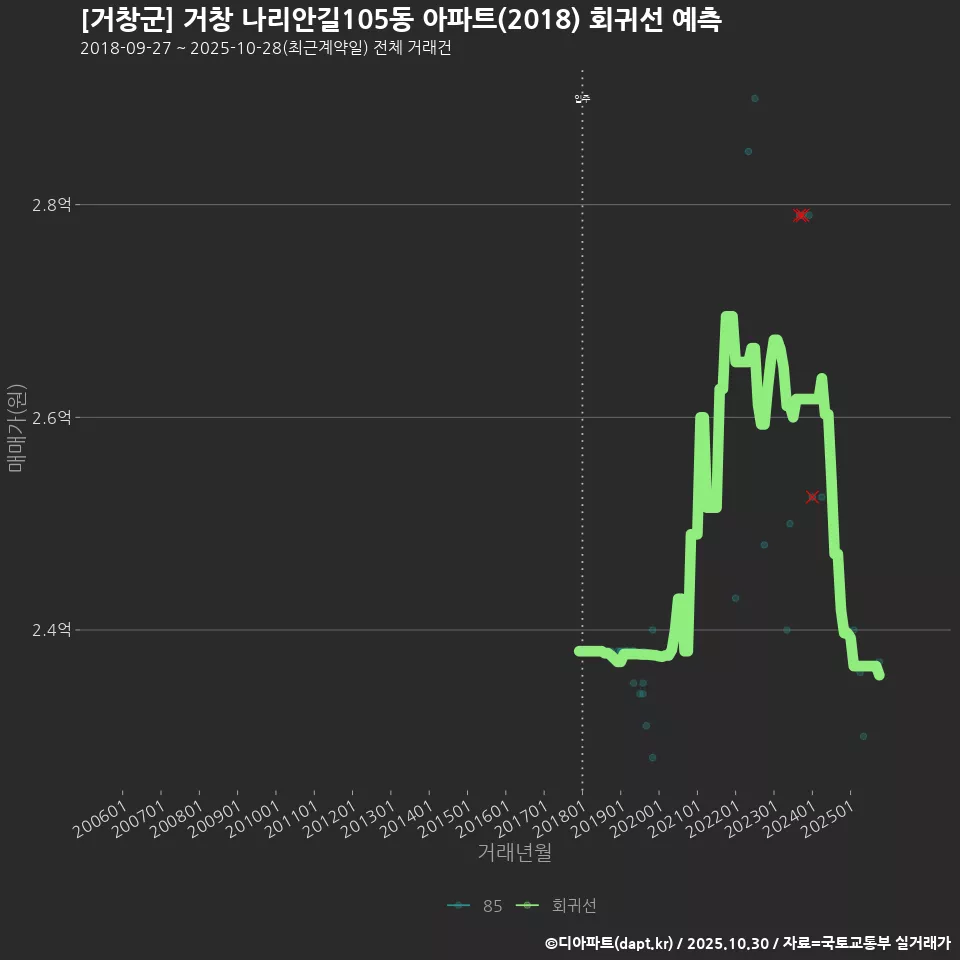 [거창군] 거창 나리안길105동 아파트(2018) 회귀선 예측