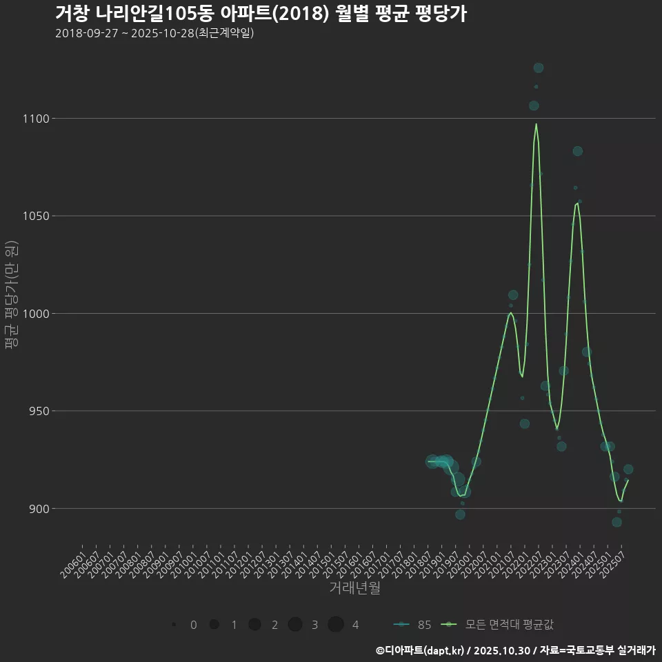 거창 나리안길105동 아파트(2018) 월별 평균 평당가