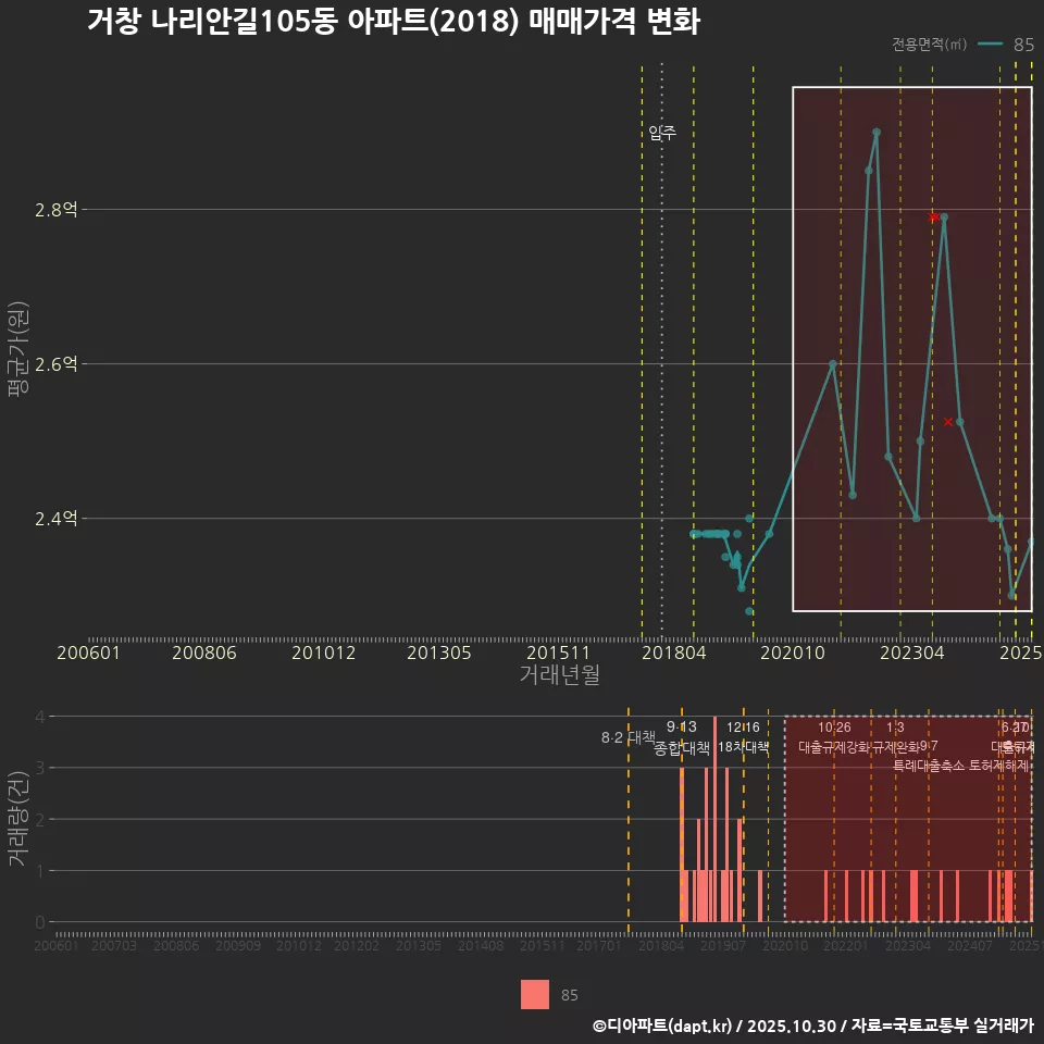 거창 나리안길105동 아파트(2018) 매매가격 변화