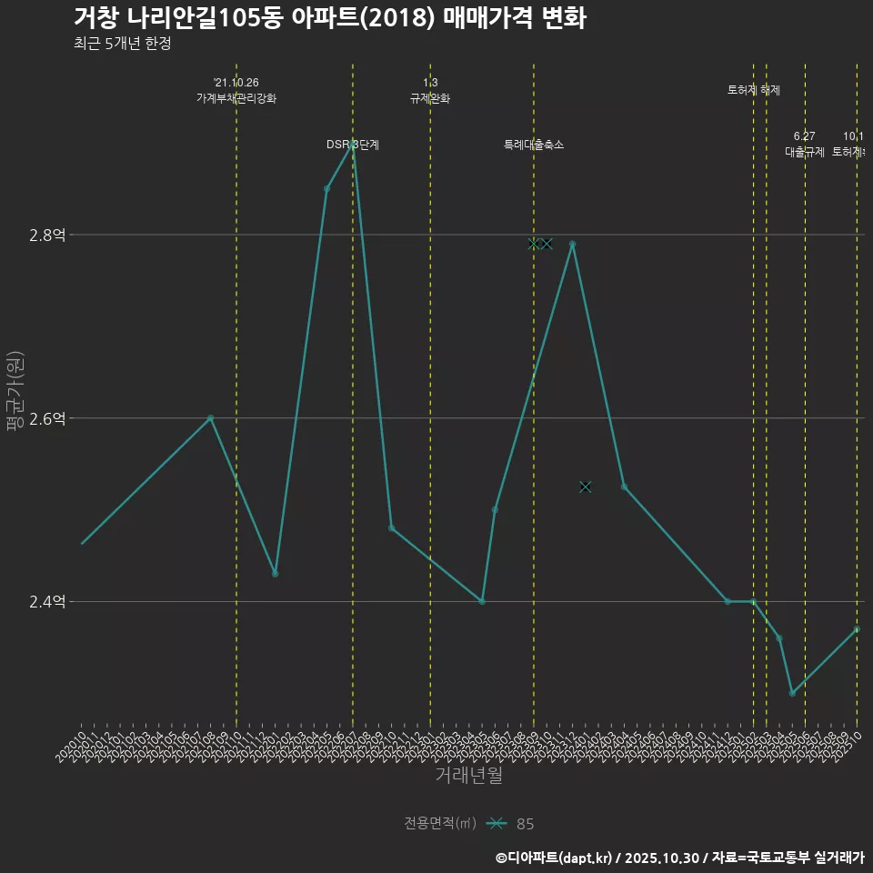거창 나리안길105동 아파트(2018) 매매가격 변화