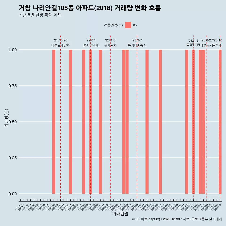 거창 나리안길105동 아파트(2018) 거래량 변화 흐름