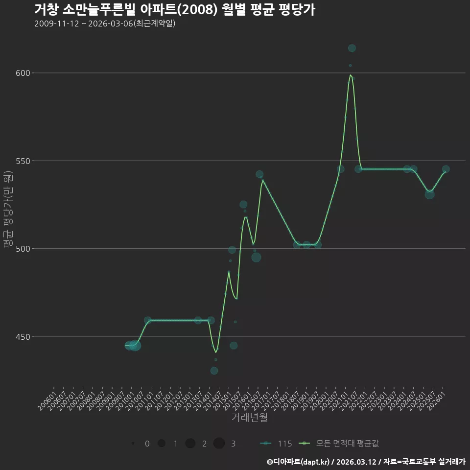 거창 소만늘푸른빌 아파트(2008) 월별 평균 평당가