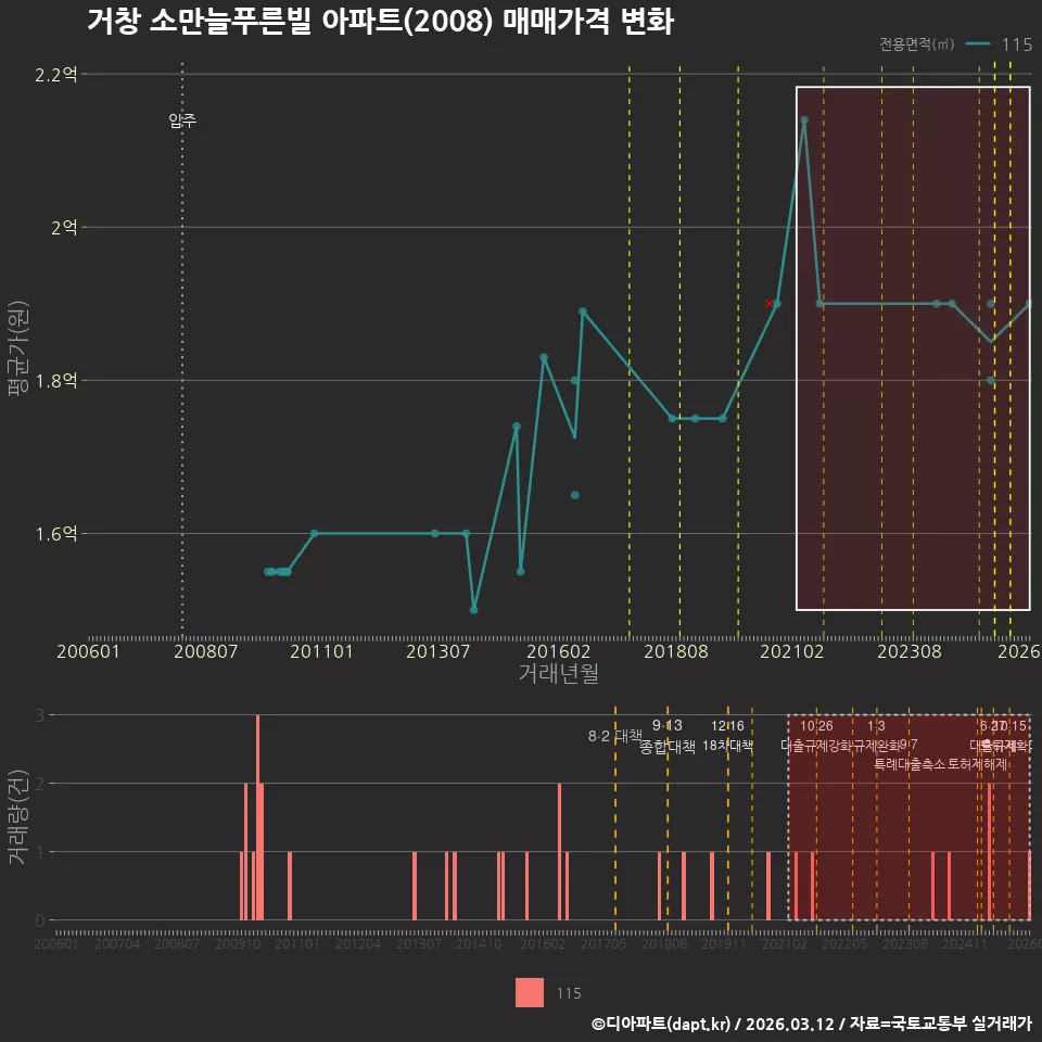 거창 소만늘푸른빌 아파트(2008) 매매가격 변화