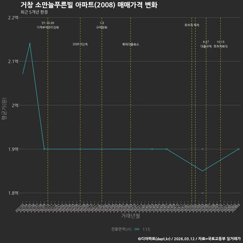 거창 소만늘푸른빌 아파트(2008) 매매가격 변화